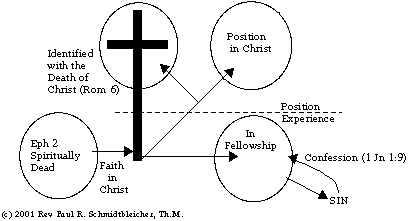 Four Circles of Salvation