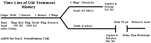 OT History Timeline