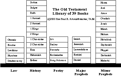 Old Testament Divisions Chart